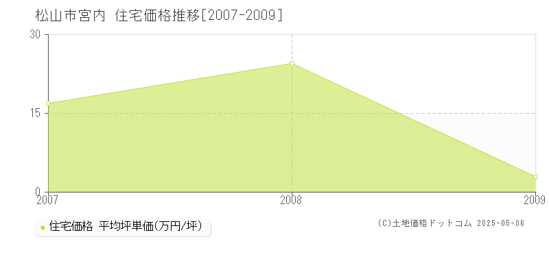 宮内(松山市)の住宅価格推移グラフ(坪単価)[2007-2009年]