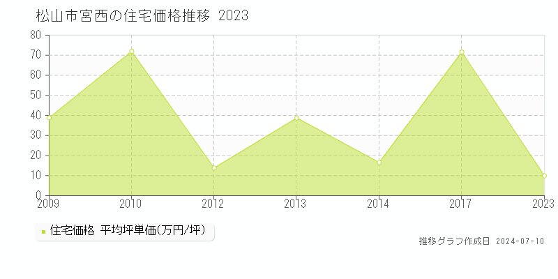 松山市宮西の住宅価格推移グラフ 