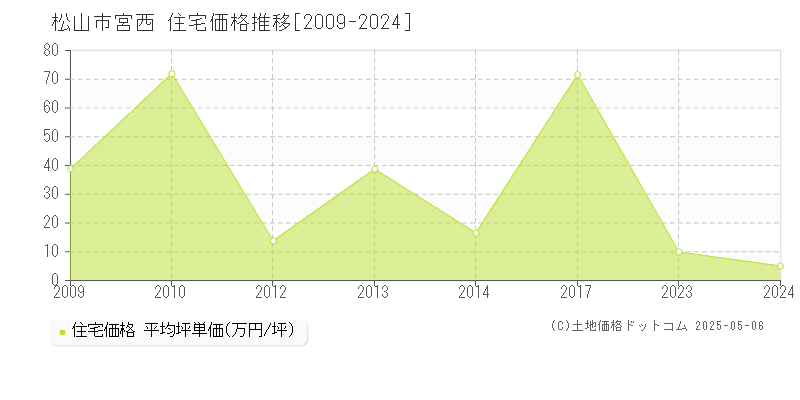 宮西(松山市)の住宅価格推移グラフ(坪単価)[2009-2024年]