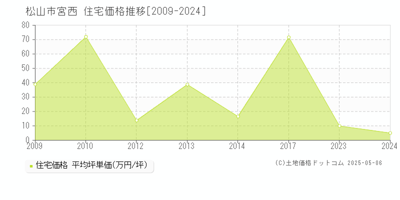 松山市宮西の住宅価格推移グラフ 