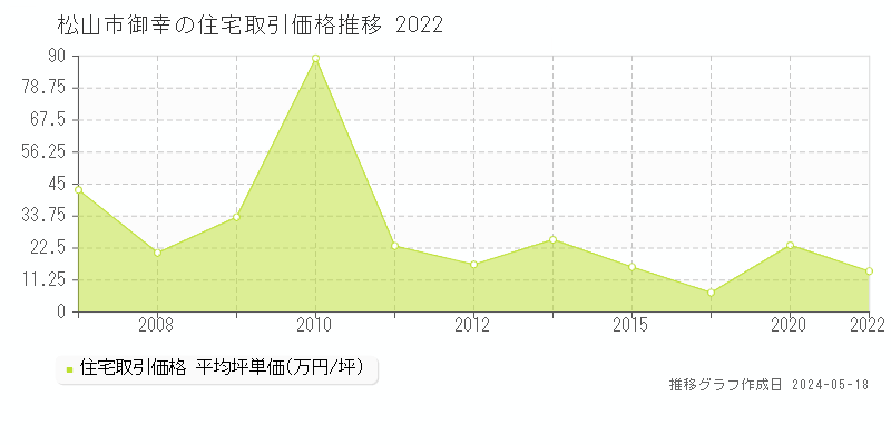 松山市御幸の住宅価格推移グラフ 