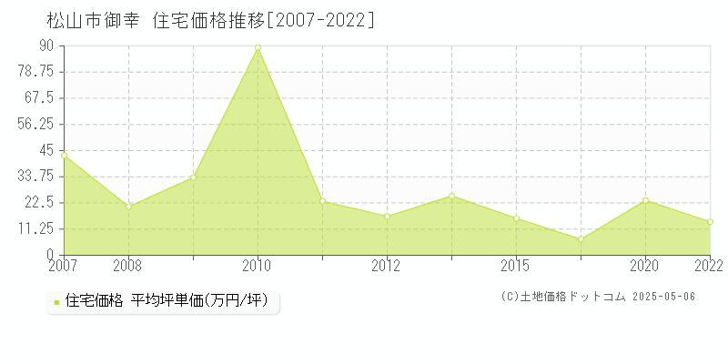 御幸(松山市)の住宅価格推移グラフ(坪単価)[2007-2022年]