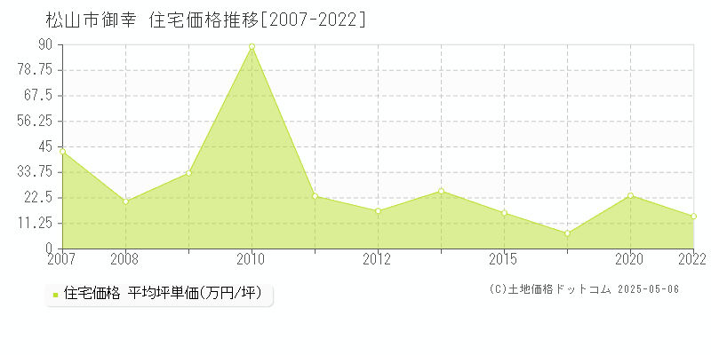 松山市御幸の住宅価格推移グラフ 