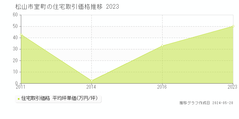 松山市室町の住宅価格推移グラフ 