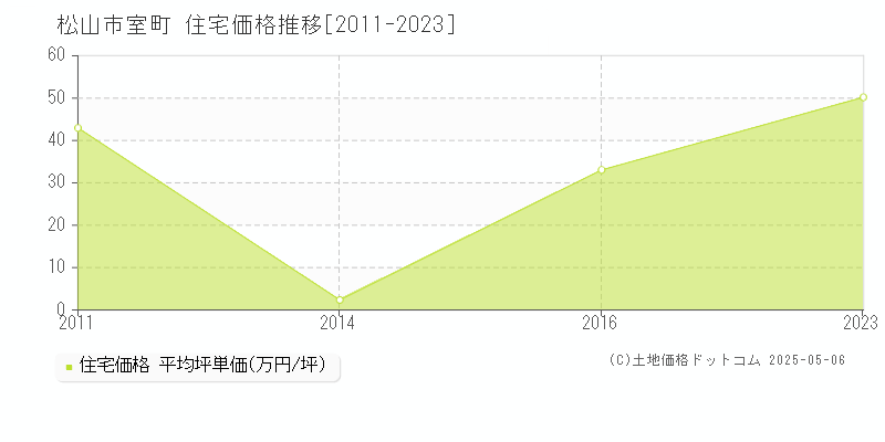 室町(松山市)の住宅価格推移グラフ(坪単価)[2011-2023年]