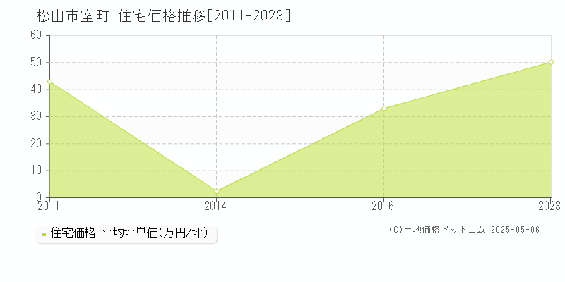 松山市室町の住宅価格推移グラフ 