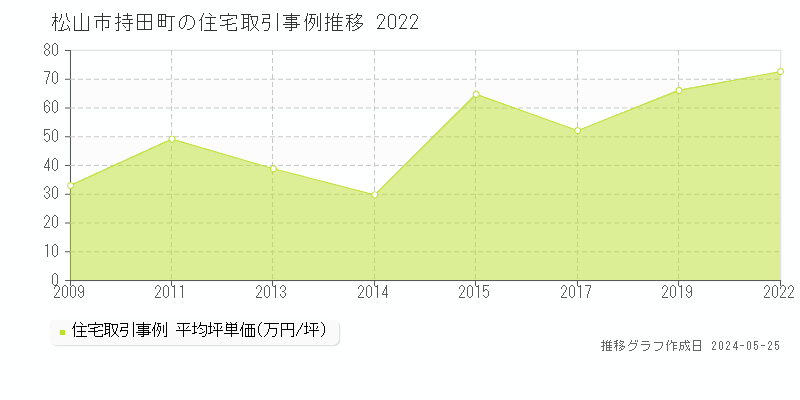 松山市持田町の住宅価格推移グラフ 