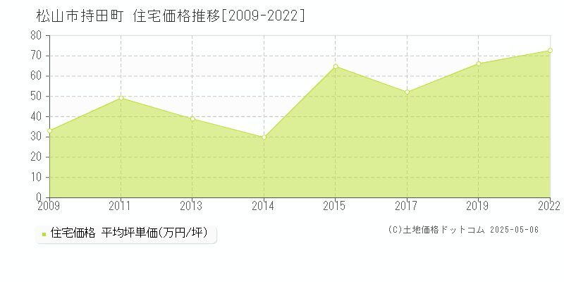 持田町(松山市)の住宅価格推移グラフ(坪単価)[2009-2022年]