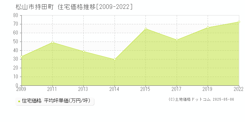 松山市持田町の住宅価格推移グラフ 