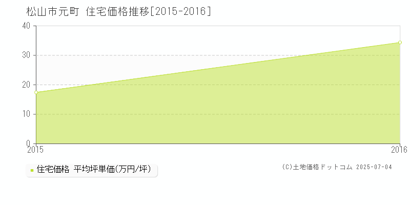 元町(松山市)の住宅価格推移グラフ(坪単価)[2015-2016年]
