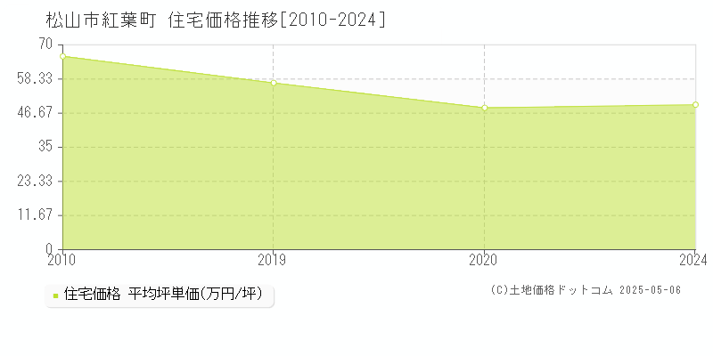 紅葉町(松山市)の住宅価格推移グラフ(坪単価)[2010-2024年]