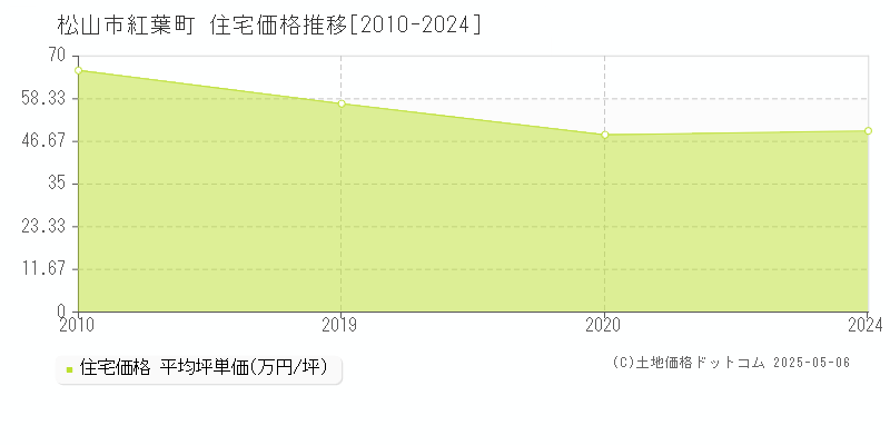 松山市紅葉町の住宅価格推移グラフ 