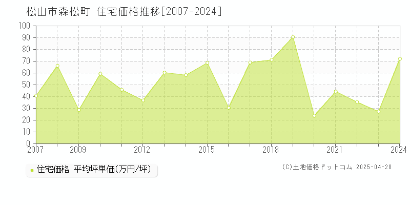 松山市森松町の住宅価格推移グラフ 