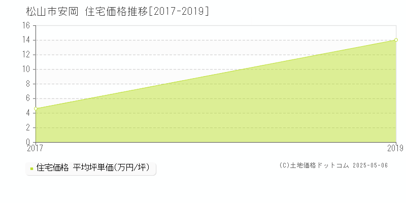 安岡(松山市)の住宅価格推移グラフ(坪単価)[2017-2019年]