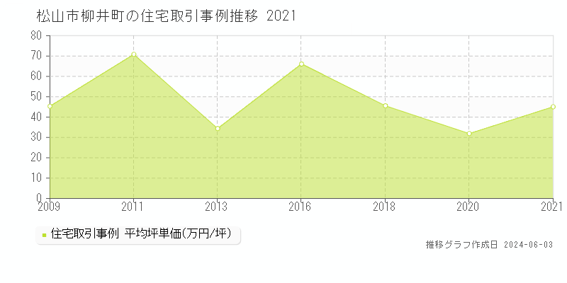 松山市柳井町の住宅価格推移グラフ 