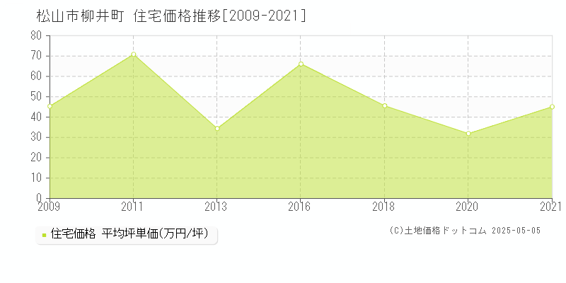 柳井町(松山市)の住宅価格推移グラフ(坪単価)[2009-2021年]