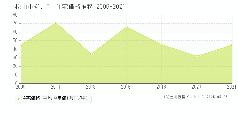 松山市柳井町の住宅価格推移グラフ 