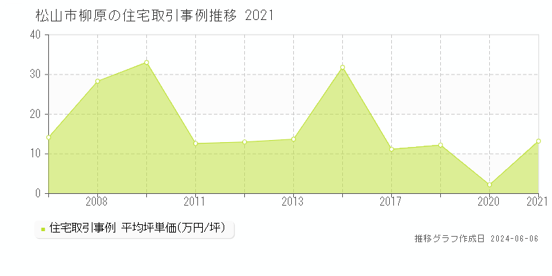 松山市柳原の住宅価格推移グラフ 
