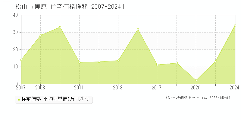 柳原(松山市)の住宅価格推移グラフ(坪単価)[2007-2024年]