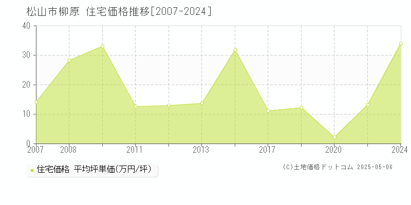 松山市柳原の住宅価格推移グラフ 