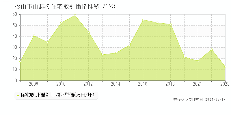 松山市山越の住宅価格推移グラフ 