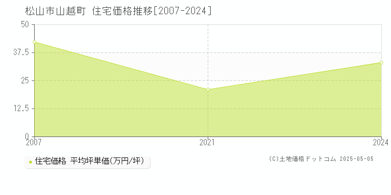 山越町(松山市)の住宅価格推移グラフ(坪単価)[2007-2024年]
