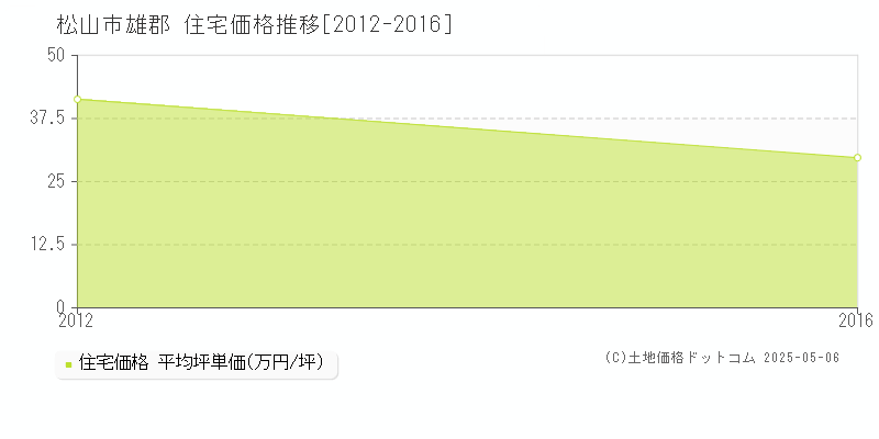 雄郡(松山市)の住宅価格推移グラフ(坪単価)[2012-2016年]