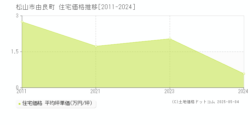 由良町(松山市)の住宅価格推移グラフ(坪単価)[2011-2024年]