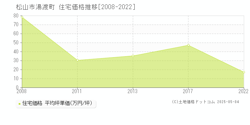 湯渡町(松山市)の住宅価格推移グラフ(坪単価)[2008-2022年]