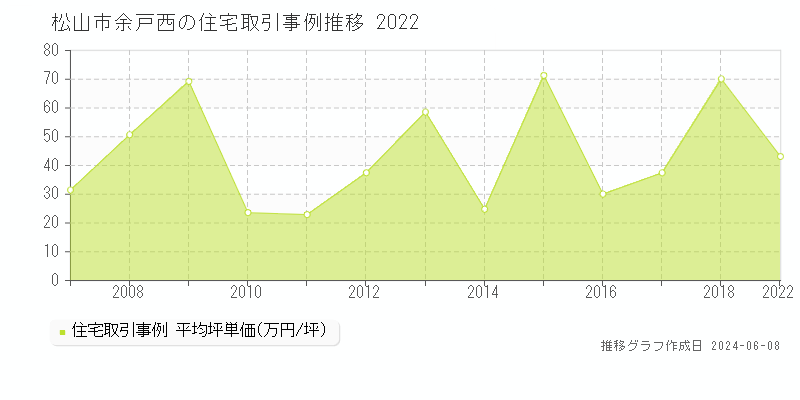 松山市余戸西の住宅取引価格推移グラフ 