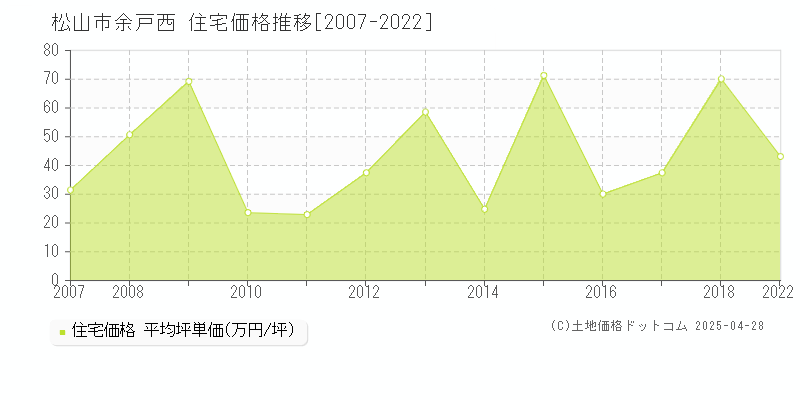 松山市余戸西の住宅取引価格推移グラフ 