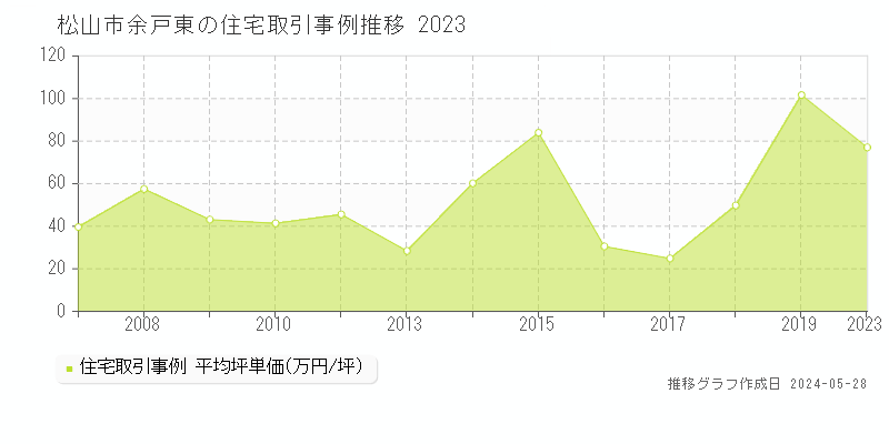 松山市余戸東の住宅価格推移グラフ 