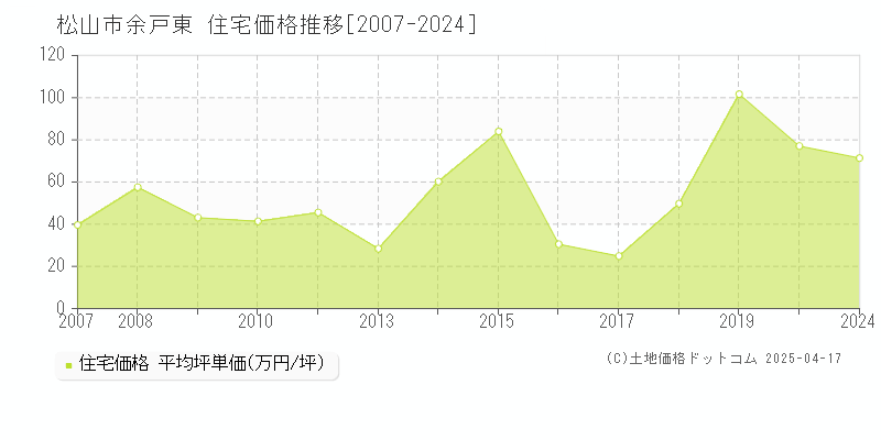 松山市余戸東の住宅価格推移グラフ 