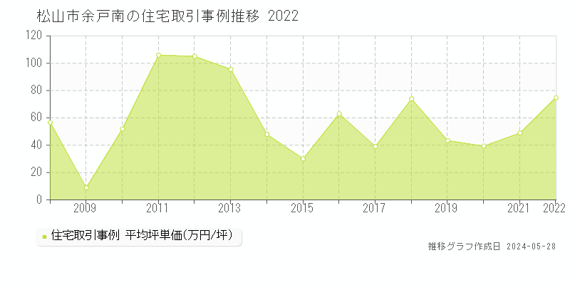 松山市余戸南の住宅価格推移グラフ 