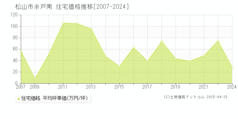 松山市余戸南の住宅価格推移グラフ 