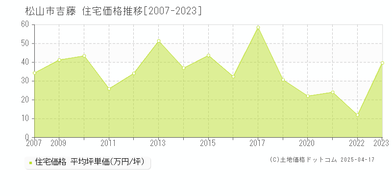 松山市吉藤の住宅価格推移グラフ 