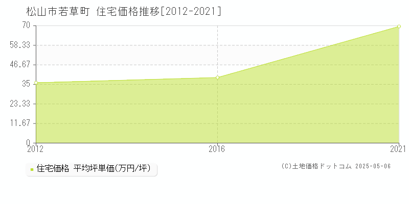 若草町(松山市)の住宅価格推移グラフ(坪単価)[2012-2021年]