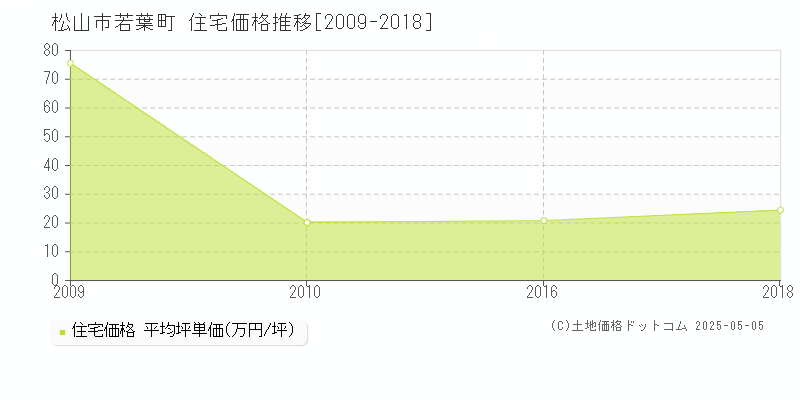 若葉町(松山市)の住宅価格推移グラフ(坪単価)[2009-2018年]