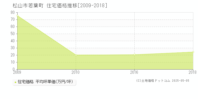 松山市若葉町の住宅価格推移グラフ 