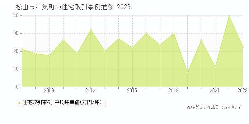 松山市和気町の住宅価格推移グラフ 