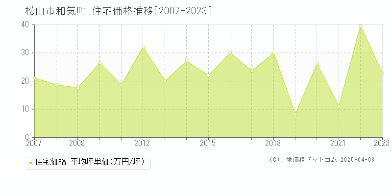 松山市和気町の住宅価格推移グラフ 