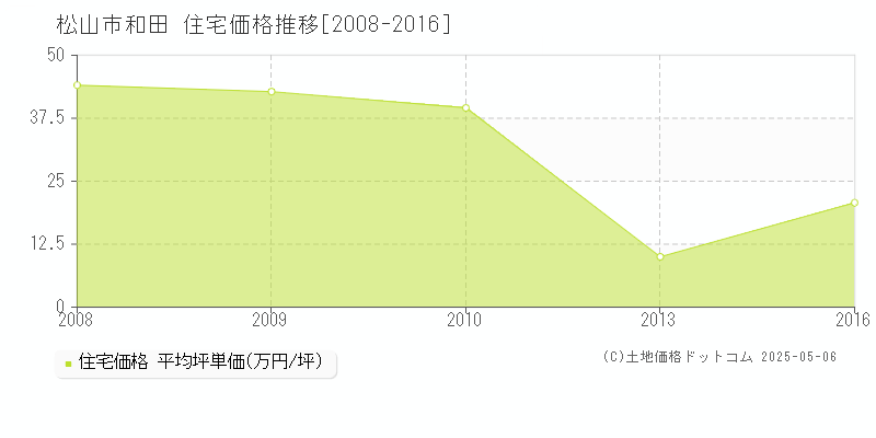 和田(松山市)の住宅価格推移グラフ(坪単価)[2008-2016年]