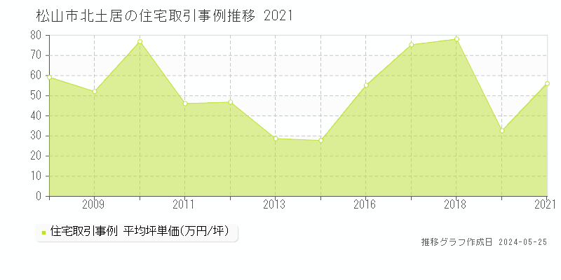 松山市北土居の住宅価格推移グラフ 