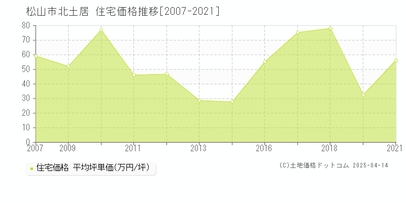 松山市北土居の住宅価格推移グラフ 