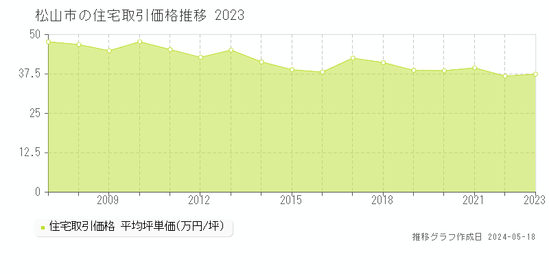 松山市全域の住宅価格推移グラフ 