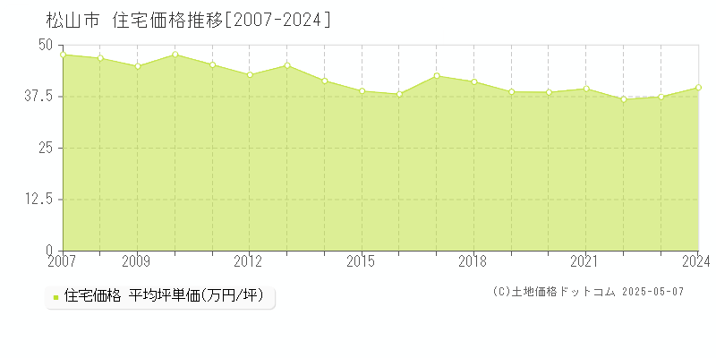 全域(松山市)の住宅価格推移グラフ(坪単価)[2007-2024年]