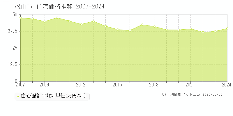 松山市の住宅価格推移グラフ 