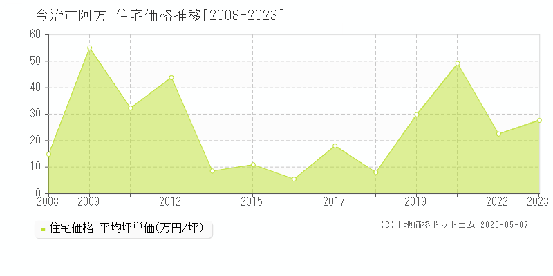 阿方(今治市)の住宅価格推移グラフ(坪単価)[2008-2023年]