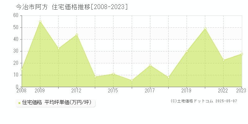 今治市阿方の住宅取引価格推移グラフ 