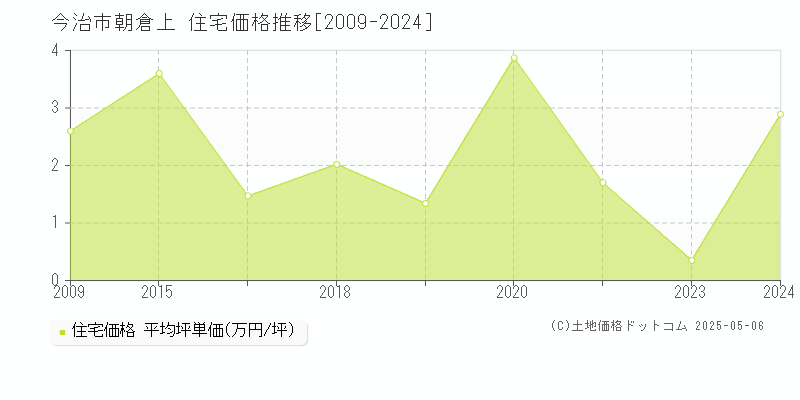 朝倉上(今治市)の住宅価格推移グラフ(坪単価)[2009-2024年]